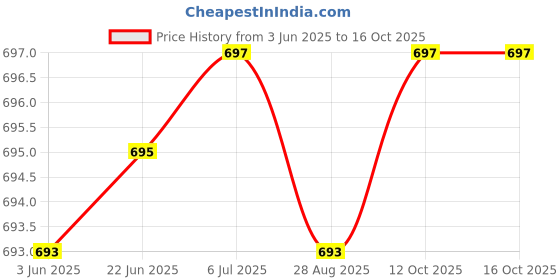 flipkart.com spazio Hexa Flexo SmartBuy Flexible Brass Swan Neck Flxo Play With 360 Degree Flexible Silicon Hose & Dual Flow Pattern, Hot/Cold Water For Kitchen Sink, Wash Basin Faucets Taps Chrome Finish Silver Plated Pillar Cock Swan Neck Faucet spazio Price History Graph from 3 Jun 2025 to 15 Oct 2025