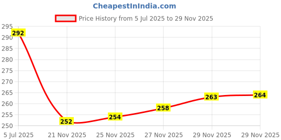 flipkart.com analogue Hexa Gun Metal Series | Smart Watch Strap | 3D Glass | Smart Clip | Soft Silicon Analog Watch - For Men ANLG-916-BLACK-BLACK analogue Price History Graph from 5 Jul 2025 to 29 Nov 2025