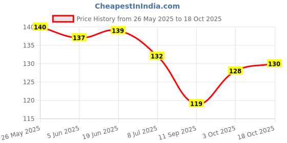 flipkart.com hexa hub 1000 ml Cooking Oil Dispenser Set hexa hub Price History Graph from 26 May 2025 to 18 Oct 2025