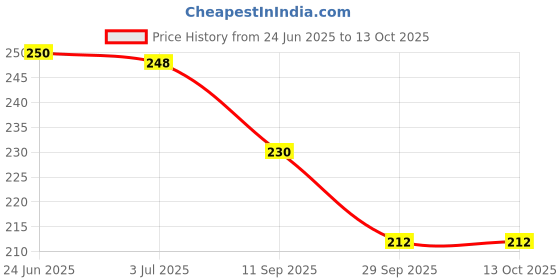 flipkart.com hexa hub 5 Replacement Heads hexa hub Price History Graph from 24 Jun 2025 to 13 Oct 2025
