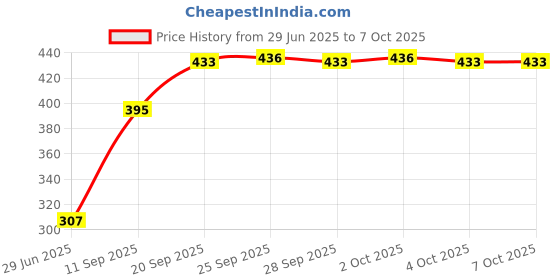 flipkart.com hexa hub 7 Egg Boiler Cooker Electric 7 Egg BoilerCooker Egg Cooker (Multicolor, 7 Eggs) Egg Cooker hexa hub Price History Graph from 29 Jun 2025 to 7 Oct 2025