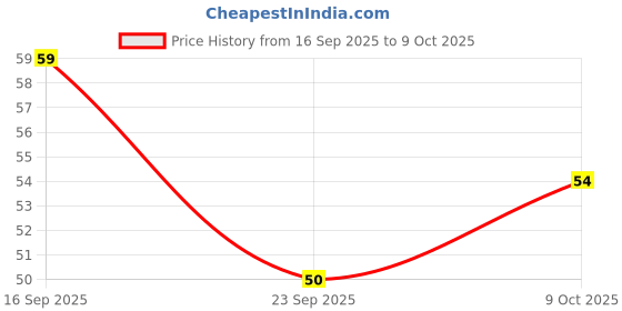 flipkart.com hexa hub Kids Toothbrushes U Shape Ultra Soft Toothbrush hexa hub Price History Graph from 16 Sep 2025 to 9 Oct 2025