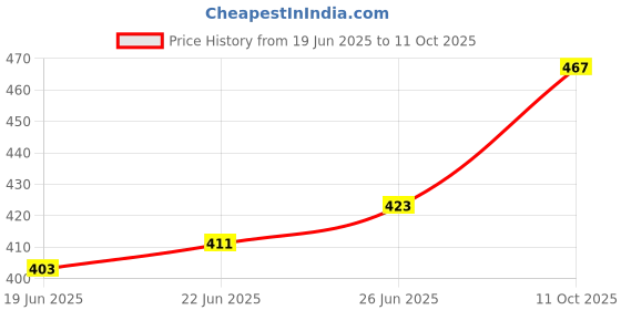 flipkart.com hexa hub LED Motion Sensor Light, USB Rechargeable light, Wireless Sensor Wall Light Motion Sensor Light Price History Graph from 19 Jun 2025 to 11 Oct 2025