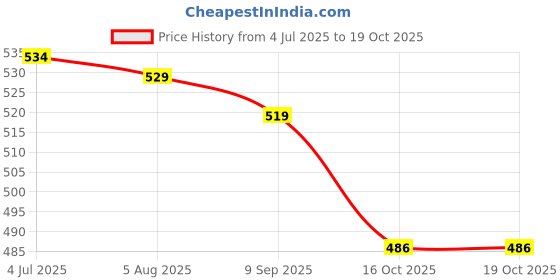 flipkart.com hexa hub Rechargeable Green Laser Pointer Party Pen Disco Light 5 Mile + Battery Disco Price History Graph from 4 Jul 2025 to 19 Oct 2025
