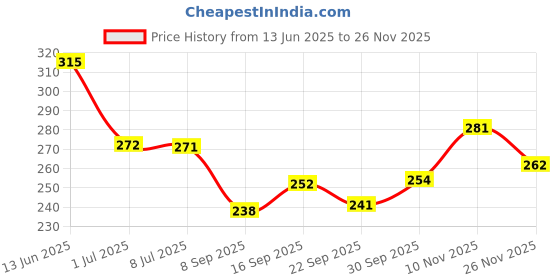 flipkart.com hexa hub Safe Electric Clipper for Infants,Toddlers,Gentle on Tiny Nails(Multicolor) hexa hub Price History Graph from 13 Jun 2025 to 26 Nov 2025