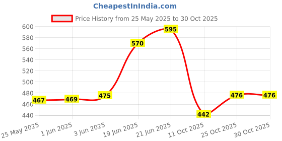 flipkart.com ecoearth Hexa Led Wall Batten Tube light |12W| Warm White |Pack of 2 12 W 31 cm Tube Light ecoearth Price History Graph from 25 May 2025 to 30 Oct 2025