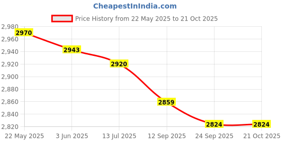 flipkart.com cello Hexa Manual Ignition Black Aluminium Alloy Burner Toughened Glass Iron Manual Gas Stove cello Price History Graph from 22 May 2025 to 21 Oct 2025