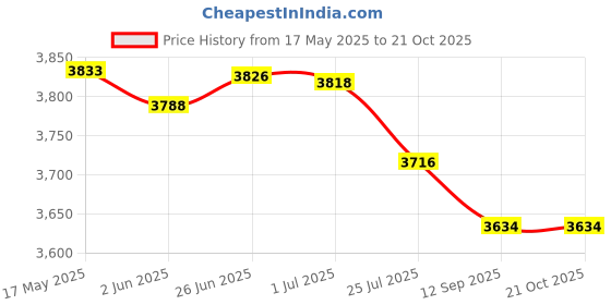 flipkart.com cello Hexa Manual Ignition Black Aluminium Alloy Burner Toughened Glass Iron Manual Gas Stove cello Price History Graph from 17 May 2025 to 21 Oct 2025