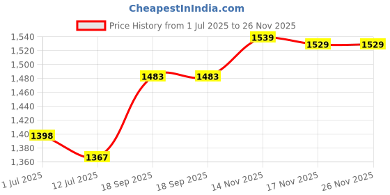 flipkart.com cello Hexa Manual Ignition Black Aluminium Alloy Burner Toughened Glass Iron Manual Gas Stove cello Price History Graph from 1 Jul 2025 to 25 Nov 2025