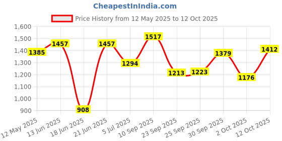 flipkart.com fitrxx HEXA |STEEL IRON RUBBER COATED| FULL BODY WORKOUT (Set of 2) Fixed Weight Dumbbell fitrxx Price History Graph from 12 May 2025 to 12 Oct 2025