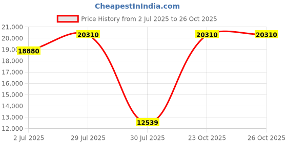 flipkart.com hexa red Wooden Book Shelf for Home, Living Room, Office, Multipurpose Rack, Engineered Wood Semi-Open Book Shelf hexa red Price History Graph from 2 Jul 2025 to 25 Oct 2025
