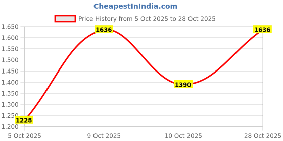 flipkart.com extreme fit Hexa single (10kg*1) Hexagon for Home Gym Workout(Pack of 1) Fixed Weight Dumbbell extreme fit Price History Graph from 5 Oct 2025 to 28 Oct 2025