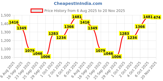 flipkart.com extreme fit Hexa single (7.5kg*1)Hexagon for Home Gym Workout(Pack of 1) Fixed Weight Dumbbell extreme fit Price History Graph from 6 Aug 2025 to 20 Nov 2025