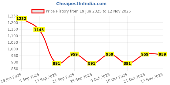 flipkart.com zap Hexa Ultra SS 12 Inch Square Over Head Shower Without ROD Fixed Mount zap Price History Graph from 19 Jun 2025 to 12 Nov 2025