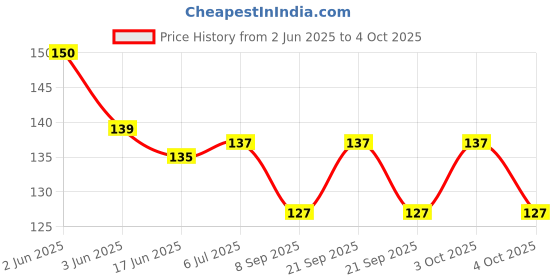 flipkart.com hexagear 0.5 W Basic Decorative 2 Pin, Plug & Play Decorative Bulb hexagear Price History Graph from 2 Jun 2025 to 4 Oct 2025