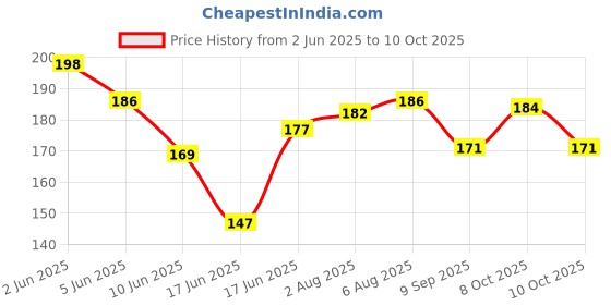 flipkart.com hexagear 0.5 W Basic Decorative 2 Pin, Plug & Play Decorative Bulb hexagear Price History Graph from 2 Jun 2025 to 9 Oct 2025