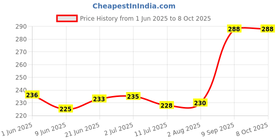 flipkart.com HexaGear 15.6 inch Laptop Transparent Key Guard + Laptop display cleaner + Screen Guard Combo Set Price History Graph from 1 Jun 2025 to 8 Oct 2025