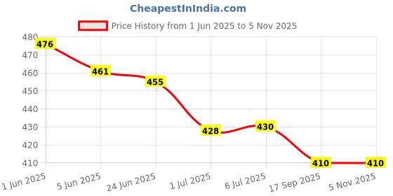 flipkart.com HexaGear 3.4 A Wall Charger for Mobile with Detachable Cable Price History Graph from 1 Jun 2025 to 5 Nov 2025