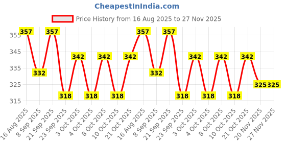 flipkart.com hexagear Compact RGB Focus Light – Party, Temple & Home Decoration LED Disco Ball Set hexagear Price History Graph from 16 Aug 2025 to 27 Nov 2025