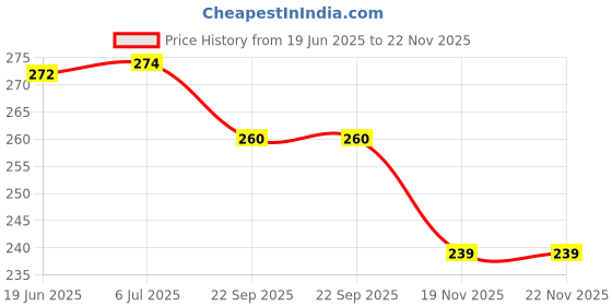 flipkart.com HexaGear Edge To Edge Screen Guard for HP pavilion,HP OMEN,LENOVO LEGION,DELL ALIENWARE,ASUS TUF,Lenovo ideapad gaming,Acer Predator,Asus Rog Strix,ACER Aspire,DELL G15 series,ACER NITRO,msi gaming Price History Graph from 19 Jun 2025 to 22 Nov 2025