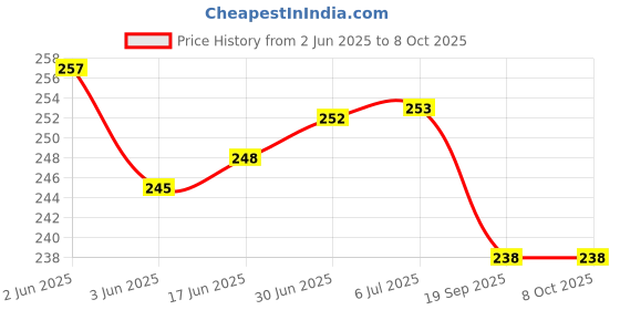flipkart.com HexaGear Magnetic Charging Cable 0.6 m Noise ColorFit Ultra 3 Bluetooth Calling Smart Watch with Biggest 1.96" AMOLED Display Price History Graph from 2 Jun 2025 to 8 Oct 2025