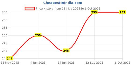 flipkart.com HexaGear Magnetic Charging Cable 1 A 0.5 m copper Twist Round dial Smart Watch with Bluetooth Calling Price History Graph from 18 May 2025 to 5 Oct 2025