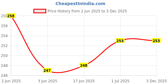 flipkart.com HexaGear Magnetic Charging Cable 10 A 0.5 m copper Apollo Calling Smartwatch Charging cable Price History Graph from 2 Jun 2025 to 3 Dec 2025