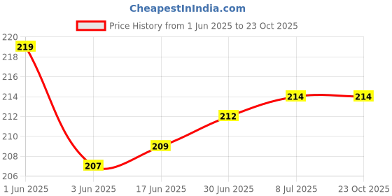 flipkart.com HexaGear Magnetic Charging Cable 2 A 0.3 m NA Fire-Boltt Phoenix AMOLED 1.43" Display Smart Watch Charging Cable Price History Graph from 1 Jun 2025 to 23 Oct 2025