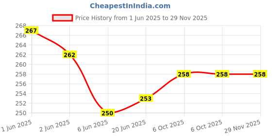 flipkart.com HexaGear Magnetic Charging Cable 2 A 0.4 m NA Smart Watch Charging Cable Price History Graph from 1 Jun 2025 to 29 Nov 2025