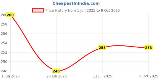 flipkart.com HexaGear Magnetic Charging Cable 2 A 0.94 m NA Everest Smart Watch for Men 1.43" True AMOLED, Always ON Display Smartwatch Price History Graph from 1 Jun 2025 to 8 Oct 2025