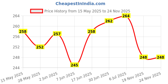 flipkart.com HexaGear Magnetic Charging Cable 2.4 A 0.5 m copper DO NOT WORK ANY OTHER SMART WATCH Price History Graph from 15 May 2025 to 24 Nov 2025