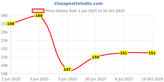 flipkart.com HexaGear Micro USB, USB Type C OTG Adapter Black Plastic Body USB-C Adapter Connector USB Type C Male to Micro USB Female Adapter Charge Sync Converter Phone Converter (Higher) Price History Graph from 1 Jun 2025 to 9 Oct 2025