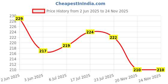 flipkart.com HexaGear Original Collar Microphone with Heavy metal clip Youtube, News, Vlog Camera Microphone Price History Graph from 2 Jun 2025 to 23 Nov 2025