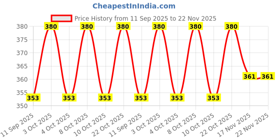 flipkart.com hexagear Outdoor RGB LED Light – Mini Focus Lamp with Adjustable Speed Disco Ball Set hexagear Price History Graph from 11 Sep 2025 to 21 Nov 2025