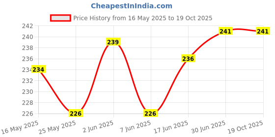 flipkart.com HexaGear Power Cord 0.3 m Fire-Boltt Cobra BSW086 Bluetooth Calling Smartwatch Magnetic Charging Cable Price History Graph from 16 May 2025 to 18 Oct 2025