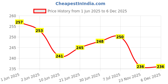 flipkart.com HexaGear Power Sharing Cable 2 A 0.9 m NA Reflex Beat Plus Smart Watch Charging Cable Price History Graph from 1 Jun 2025 to 5 Dec 2025