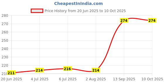 flipkart.com HexaGear Premium quality 7 colours changing led Gaming Mouse Wired Ambidextrous OpticalGaming Mouse Price History Graph from 20 Jun 2025 to 10 Oct 2025
