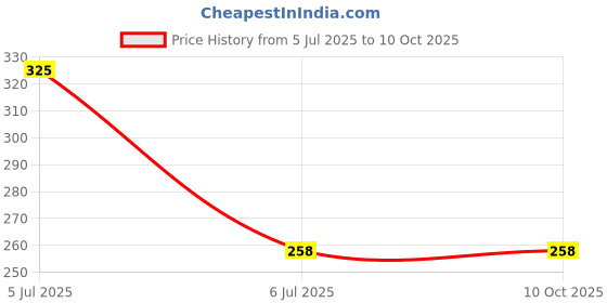 flipkart.com HexaGear Premium Quality 7 Colours Changing Led Light Gaming Mouse Wired Ambidextrous Optical Gaming Mouse Price History Graph from 5 Jul 2025 to 10 Oct 2025