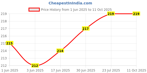 flipkart.com HexaGear ® MIx Color Full Metal Micro USB To Lightning (Iphone) Converter Adapter Phone Converter Price History Graph from 1 Jun 2025 to 10 Oct 2025
