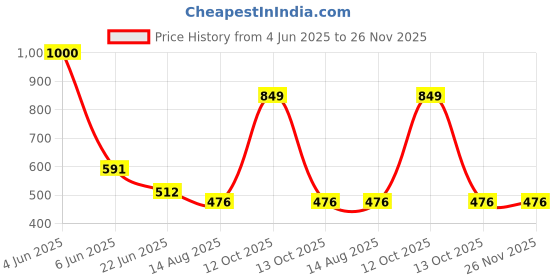 flipkart.com hexagear RGB 6 Led Disco PAR light, stage light, festival light (Diameter:15cm) Single Disco Ball hexagear Price History Graph from 4 Jun 2025 to 25 Nov 2025