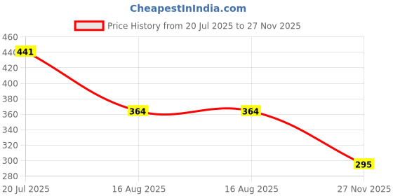 flipkart.com hexagear RGB LED Ganesh Ji Mandir Light – Compact & Adjustable Speed Disco Ball Set hexagear Price History Graph from 20 Jul 2025 to 27 Nov 2025