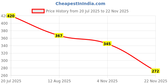 flipkart.com hexagear RGB LED Home Decor Lamp – Temple, Birthday & Outdoor Party Use Disco Ball Set hexagear Price History Graph from 20 Jul 2025 to 22 Nov 2025