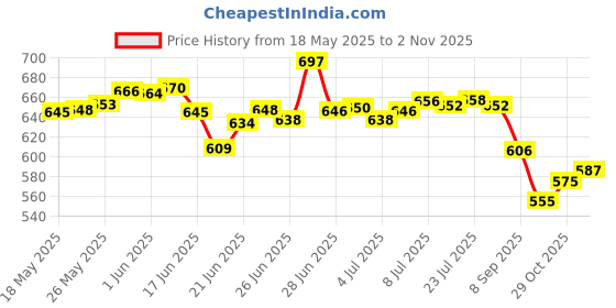 flipkart.com weston choice Hexagon Etched Mirror Tray with Metal Rim Mirror Base Vanity Makeup Tray Gold Tray weston choice Price History Graph from 18 May 2025 to 29 Oct 2025