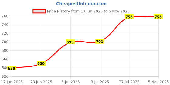 flipkart.com miral enterprises Hexagon Glass Jar with Air Tight Gold Lid 250 ml Glass( pack of 12) Mixer Jar Lid miral enterprises Price History Graph from 17 Jun 2025 to 1 Nov 2025