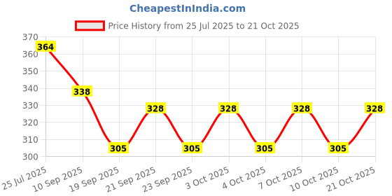 flipkart.com tp incorp Hexagon Heat Resistant Dish Mats, Place-mats, and Drink Coasters,HOT MAT MATTE Trivet tp incorp Price History Graph from 25 Jul 2025 to 21 Oct 2025