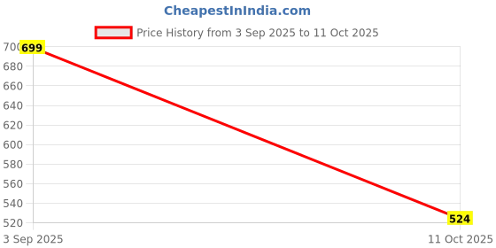 flipkart.com hexagon Wallchiere Wall Lamp With Bulb hexagon Price History Graph from 3 Sep 2025 to 11 Oct 2025