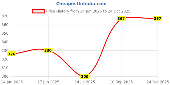 flipkart.com dhara Hexagonal Shape Chilly Vegetable Chopper Chilli and Onion Cutter Electric Vegetable Chopper dhara Price History Graph from 14 Jun 2025 to 22 Oct 2025
