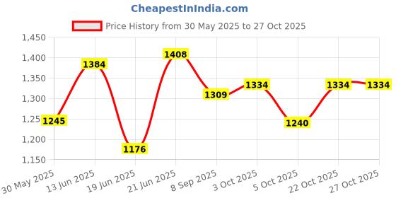flipkart.com sunshine Hexagonal Type Popup Kids( 2-12 years ) Toys Play Tent House sunshine Price History Graph from 30 May 2025 to 27 Oct 2025