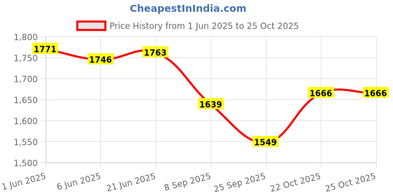flipkart.com homecute Hexagonal Type Popup Kids (2-12 years)Toys Play Tent House homecute Price History Graph from 1 Jun 2025 to 24 Oct 2025