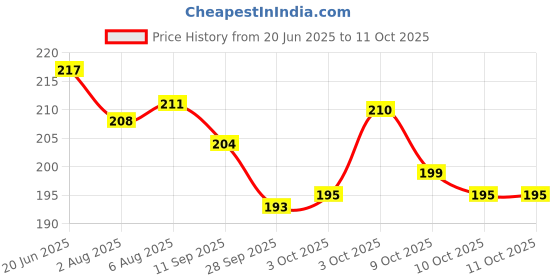 flipkart.com webby Hexagonal Wooden Tetris Brain Teaser Puzzle Learning Toy for Kids webby Price History Graph from 20 Jun 2025 to 11 Oct 2025